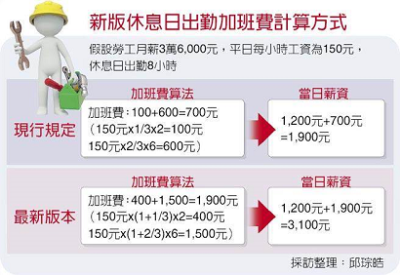 周休2日與一例一休加班費有差哦 A00 焦點新聞 20160629 主編精選 工商e報